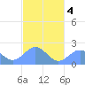 Pago Pago tide chart for Wednesday, May 4, 2022