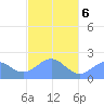 Pago Pago tide chart for Friday, May 6, 2022