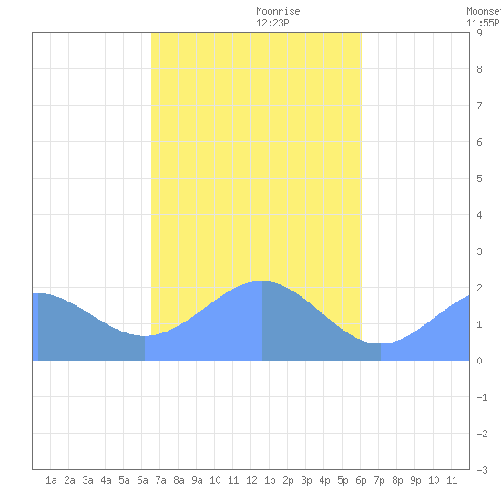 Pago Pago tide chart for Saturday, May 7, 2022