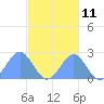 Pago Pago tide chart for Saturday, June 11, 2022
