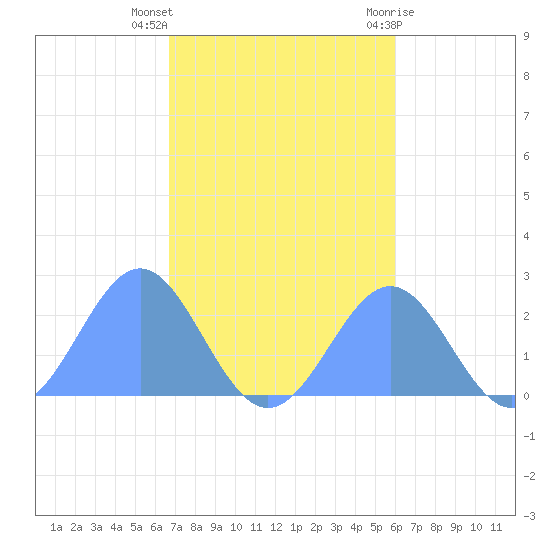 Pago Pago tide chart for Sunday, June 12, 2022