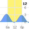 Pago Pago tide chart for Sunday, June 12, 2022