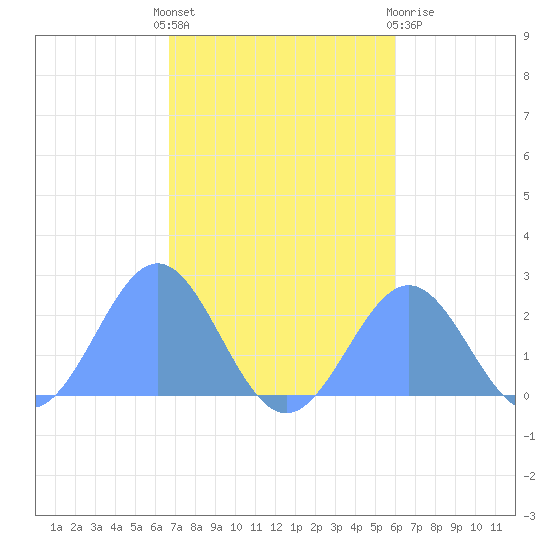 Pago Pago tide chart for Monday, June 13, 2022