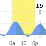 Pago Pago tide chart for Wednesday, June 15, 2022