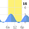 Pago Pago tide chart for Thursday, June 16, 2022