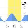 Pago Pago tide chart for Friday, June 17, 2022