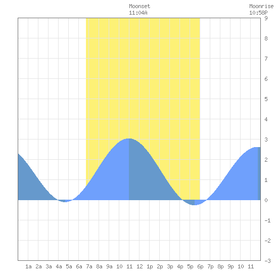 Pago Pago tide chart for Saturday, June 18, 2022