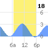 Pago Pago tide chart for Saturday, June 18, 2022