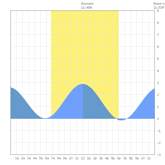 Pago Pago tide chart for Sunday, June 19, 2022