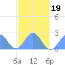 Pago Pago tide chart for Sunday, June 19, 2022