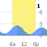Pago Pago tide chart for Wednesday, June 1, 2022