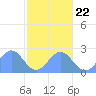 Pago Pago tide chart for Wednesday, June 22, 2022