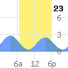 Pago Pago tide chart for Thursday, June 23, 2022