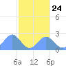 Pago Pago tide chart for Friday, June 24, 2022