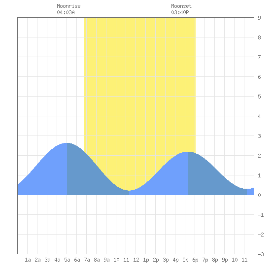 Pago Pago tide chart for Saturday, June 25, 2022