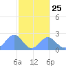 Pago Pago tide chart for Saturday, June 25, 2022