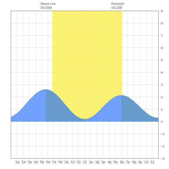 Pago Pago tide chart for Sunday, June 26, 2022