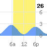 Pago Pago tide chart for Sunday, June 26, 2022