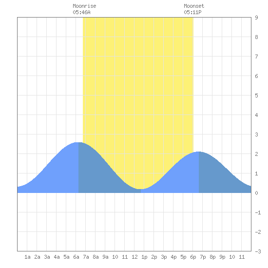 Pago Pago tide chart for Monday, June 27, 2022