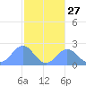 Pago Pago tide chart for Monday, June 27, 2022