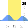 Pago Pago tide chart for Tuesday, June 28, 2022
