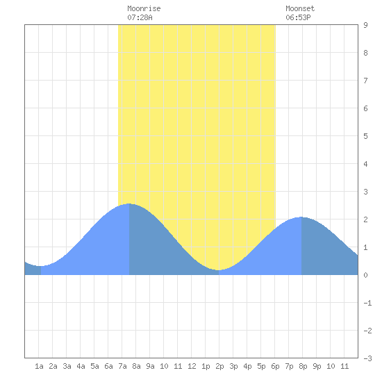 Pago Pago tide chart for Wednesday, June 29, 2022