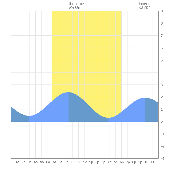 Pago Pago tide chart for Thursday, June 2, 2022