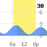 Pago Pago tide chart for Thursday, June 30, 2022