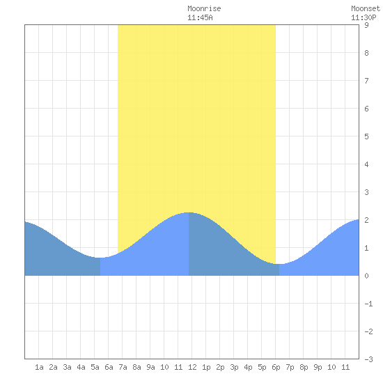 Pago Pago tide chart for Sunday, June 5, 2022