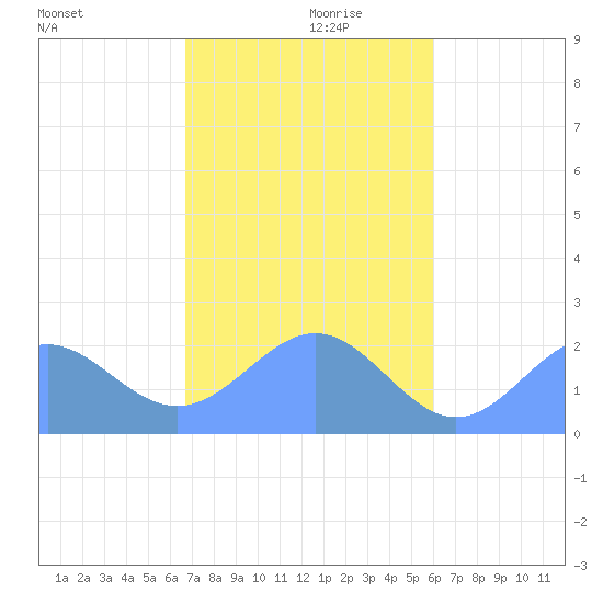 Pago Pago tide chart for Monday, June 6, 2022