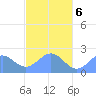 Pago Pago tide chart for Monday, June 6, 2022