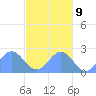 Pago Pago tide chart for Thursday, June 9, 2022