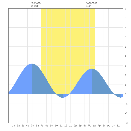 Pago Pago tide chart for Monday, July 11, 2022