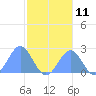 Pago Pago tide chart for Monday, July 11, 2022