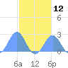 Pago Pago tide chart for Tuesday, July 12, 2022
