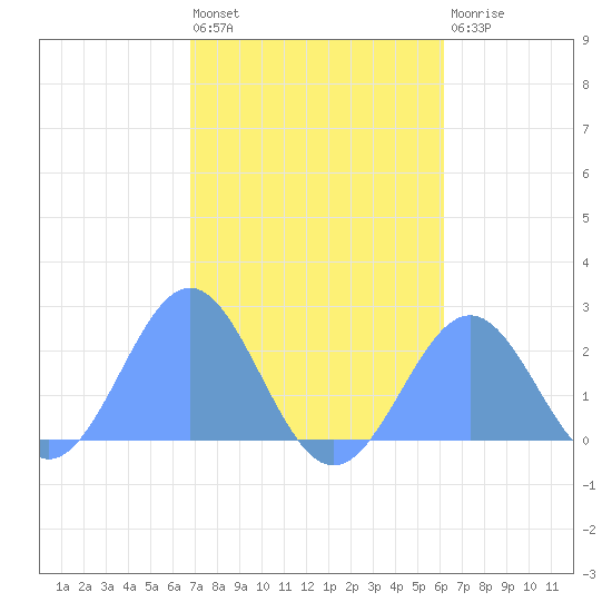 Pago Pago tide chart for Wednesday, July 13, 2022