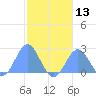 Pago Pago tide chart for Wednesday, July 13, 2022