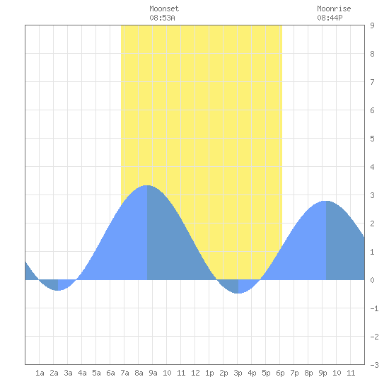 Pago Pago tide chart for Friday, July 15, 2022