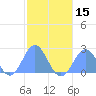Pago Pago tide chart for Friday, July 15, 2022