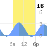 Pago Pago tide chart for Saturday, July 16, 2022