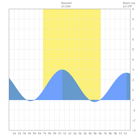 Pago Pago tide chart for Sunday, July 17, 2022