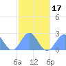 Pago Pago tide chart for Sunday, July 17, 2022