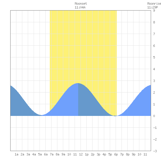Pago Pago tide chart for Monday, July 18, 2022