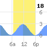 Pago Pago tide chart for Monday, July 18, 2022
