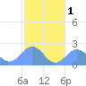 Pago Pago tide chart for Friday, July 1, 2022