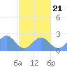 Pago Pago tide chart for Thursday, July 21, 2022