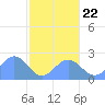 Pago Pago tide chart for Friday, July 22, 2022