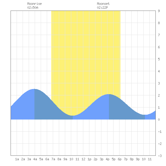 Pago Pago tide chart for Saturday, July 23, 2022