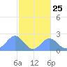 Pago Pago tide chart for Monday, July 25, 2022
