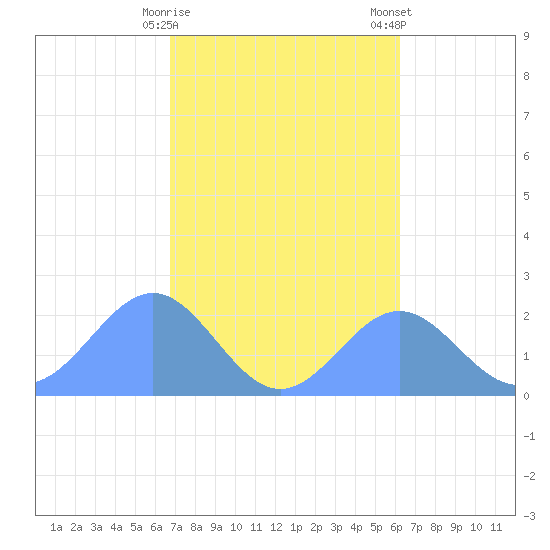 Pago Pago tide chart for Tuesday, July 26, 2022